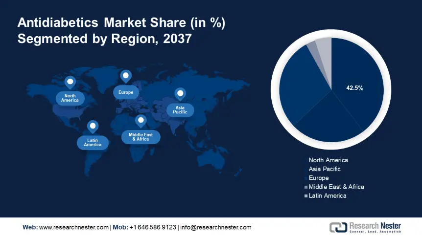 Antidiabetics Market Share